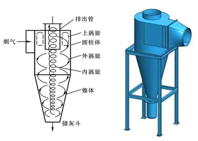 什么是旋風(fēng)除塵器？旋風(fēng)除塵器是怎樣工作的？